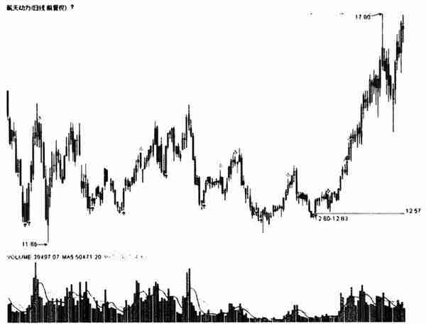 但凡主力建仓完毕，即将拉升股价，“成交量”都会出现这样的特征