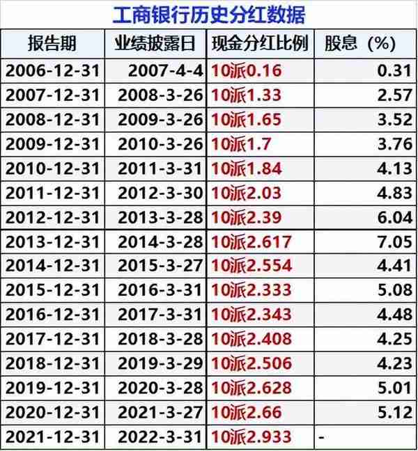 工商银行股票有投资价值吗？靠分红长期持有合适吗？16年数据来了