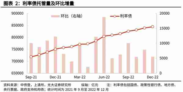 【光大固收】信用债托管量大幅下滑——2022年12月份债券托管量数据点评