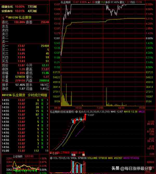 弘业期货涨停大战，外资2285万封板，看看大资金是如何操作的