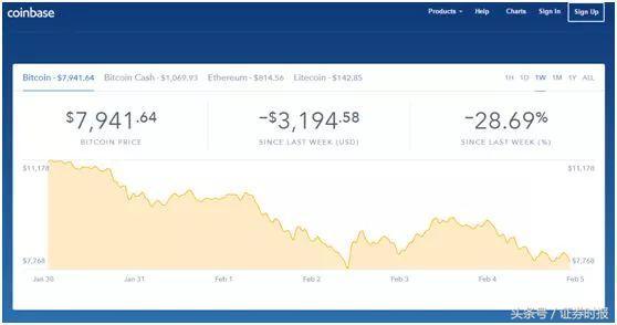 比特币跌破了8000美元，当华尔街开始做空，请注意