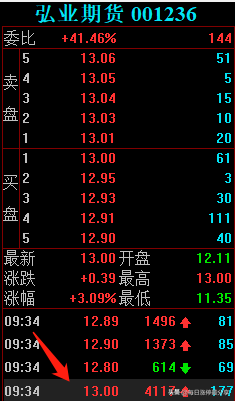 弘业期货涨停大战，外资2285万封板，看看大资金是如何操作的