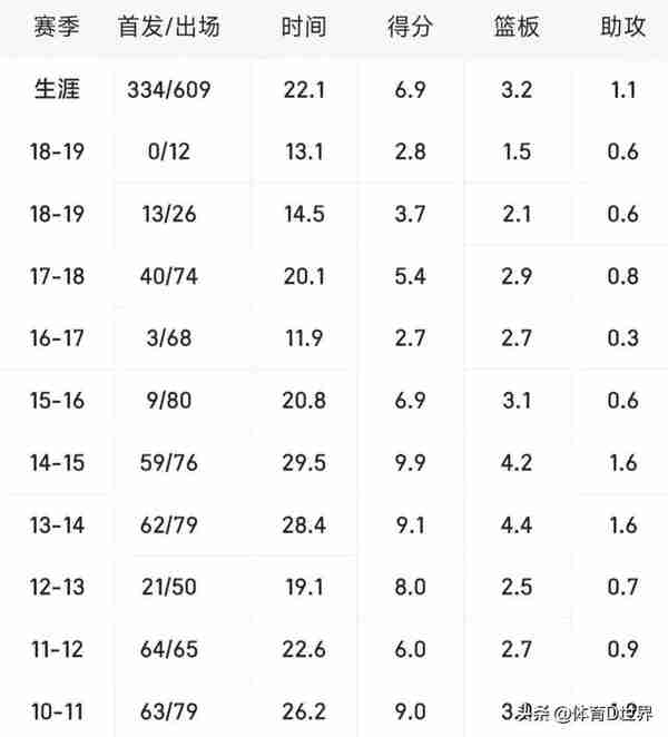 乔治是2010届选秀第10位，前9位是何许人也，实际表现谁比乔治强