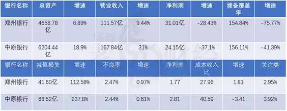 郑州银行VS中原银行，谁是真正的“中原之王”？