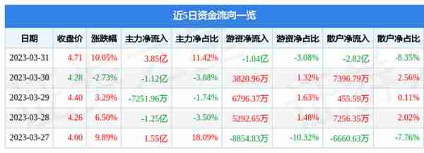 3月31日四川长虹涨停分析：人工智能，国产软件，大数据概念热股