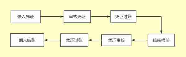 老会计独家分享：超详细金蝶用友操作手册！工作再也不用求人了