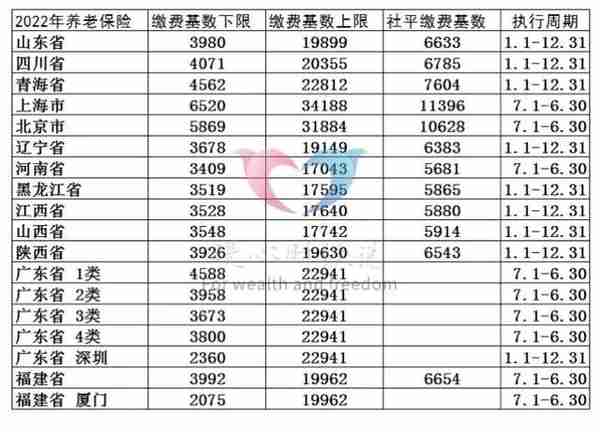 10月份部分地区开始社保补差，这两个好政策可给灵活就业人员减负