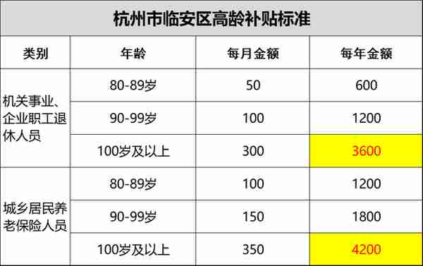 浙江省高龄补贴标准：谁能领，领多少，怎么领？一次给你讲清楚