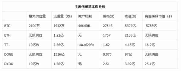 从代币经济学 看平台币TT价值潜力