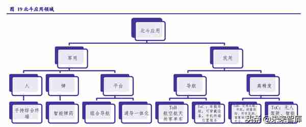 北斗导航产业链深度研究：民品关注下游应用，军品关注技术优势