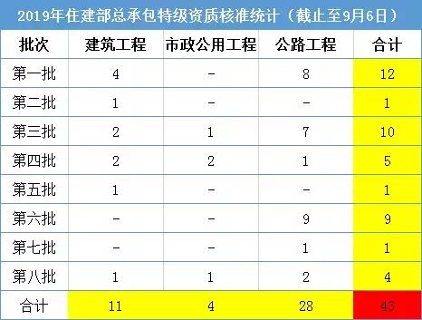 第八批建企资质名单公布，四川多家企业上榜，房建特级仅11项