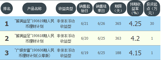 收益4.15%-4.25% 广发银行在售银行理财产品一览