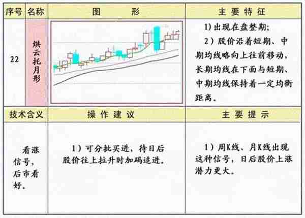 《技术分析：指标工具》 | 均线的常见形态