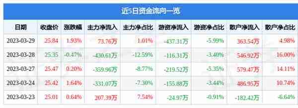 华宝股份（300741）3月29日主力资金净买入73.76万元