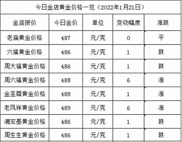 今日金价：大变动，老凤祥重回第一，金店黄金价格多少一克了？