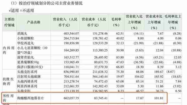 年销4700万片的“中国伟哥”被曝造假 公司已报警