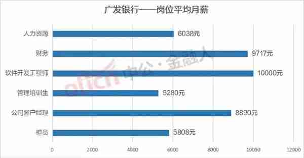 各大银行的银行柜员月薪工资差距有多大，你知道吗？