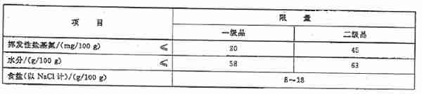 16种最新的现行有效的肉制品标准明细汇总