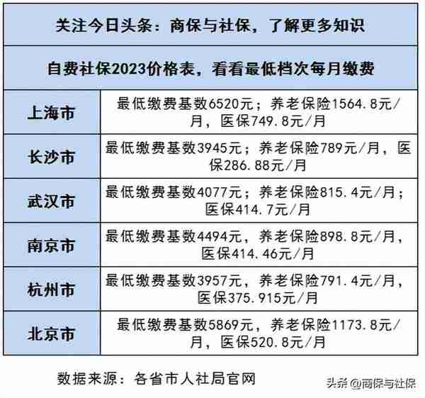 自费社保2023价格表，看不同城市缴费金额和退休待遇