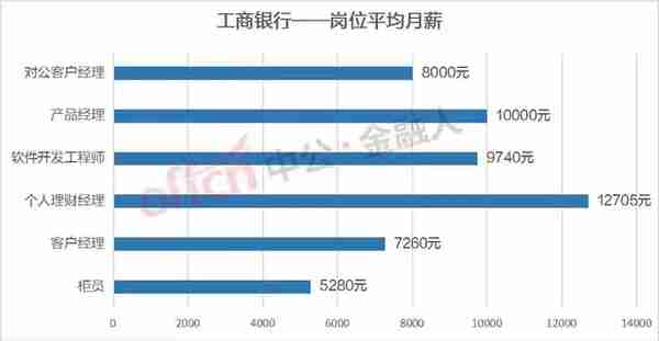 各大银行的银行柜员月薪工资差距有多大，你知道吗？