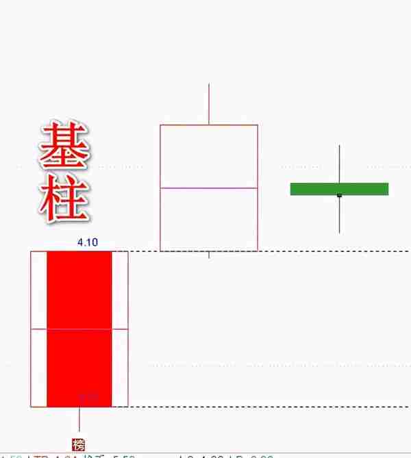 主力逻辑第4篇  价柱，不仅仅是价柱，是股价涨跌的风向标