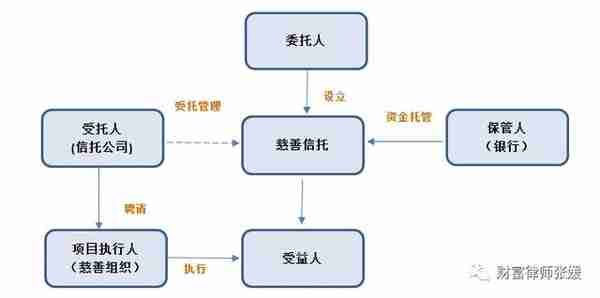 慈善信托系列：浅析国内慈善信托的几大运作模式