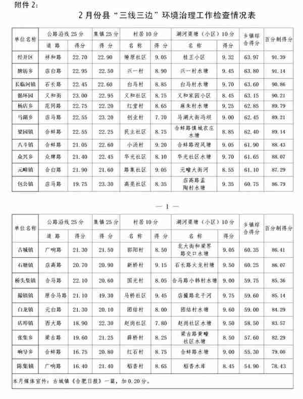 2月份“三线三边”成绩单出炉~快来看看你的家乡是第几名？