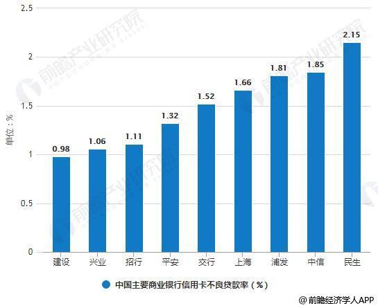 2018年中国信用卡行业市场现状及发展趋势分析 未来消费场景化带来广阔发展空间