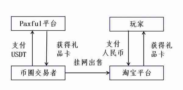 原创│USDT信用卡、礼品卡等非传统出金途径商业及法律分析