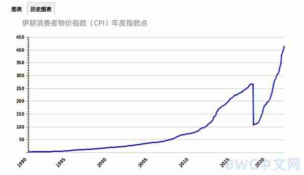 伊朗通胀高企，货币重挫，正式用人民币代替美元后，或将由穷转富