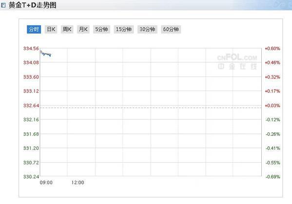 今日国内黄金价格行情：今日上海黄金TD价格走势图 最新黄金TD报价（2019年12月12日）