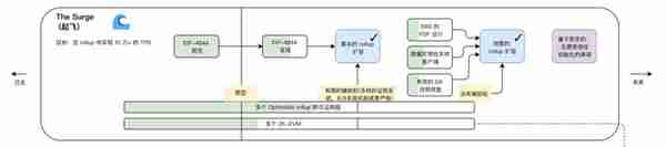 6个步骤看懂以太坊最新线路图