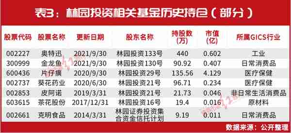 林园仓位布局最新曝光！最大重仓原来是“它”，谈及未来关注方向，这几个涉足新领域也被剧透……