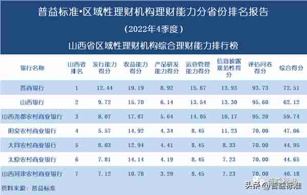 独家 | 区域性理财机构理财能力百强榜（2022年4季度）