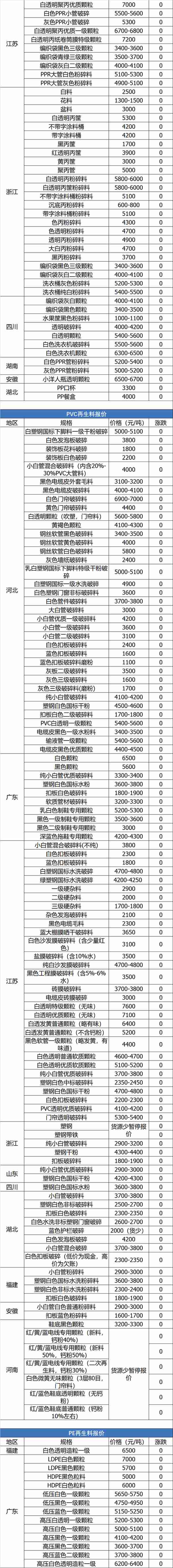 6月25日废纸、废钢、废铜、废铝、废不锈钢报价、废电瓶、废塑料报价参考