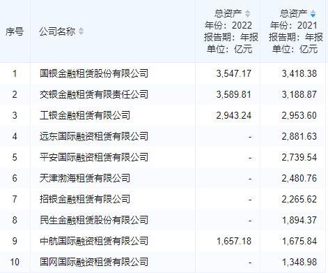 租赁解析 ▏十大融资租赁公司，3500亿的突破