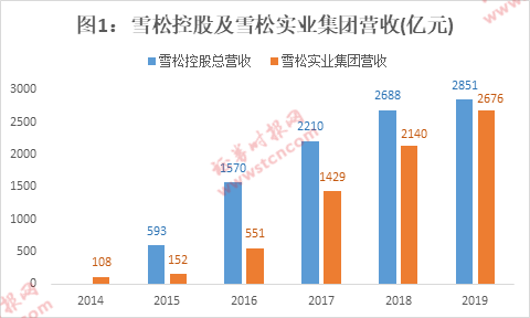 潜望丨雪松信托迷雾：42只产品风控全线“裸奔”，220亿底层资产尽数虚无，借道假央企转移百亿巨资