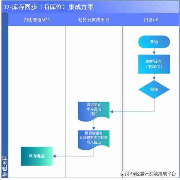 MES与用友集成解决方案（MES主生产流程）