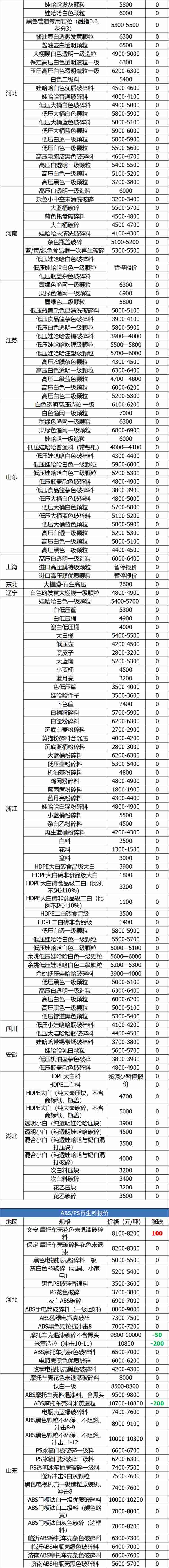 6月25日废纸、废钢、废铜、废铝、废不锈钢报价、废电瓶、废塑料报价参考