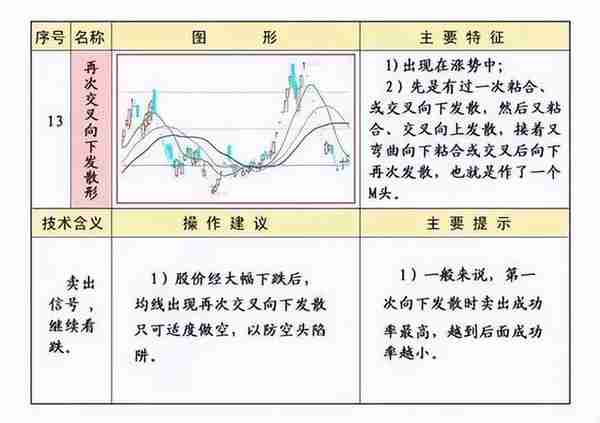 《技术分析：指标工具》 | 均线的常见形态