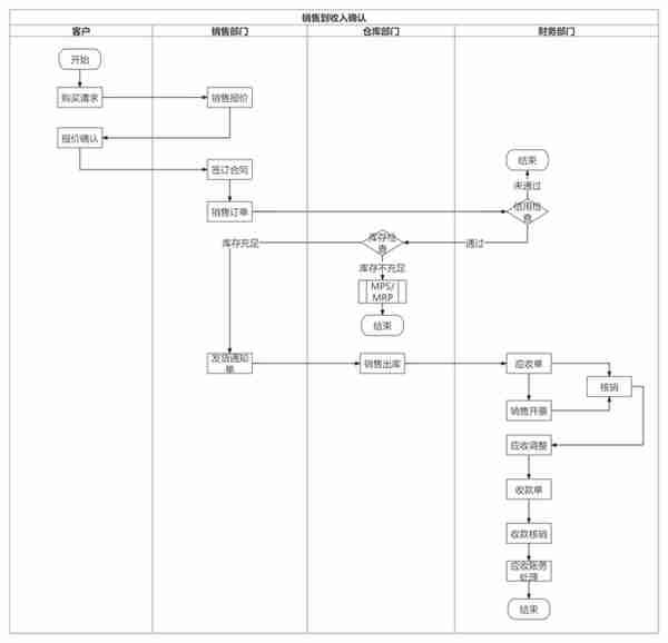 ERP产品实施入门（一）：销售与财务应收