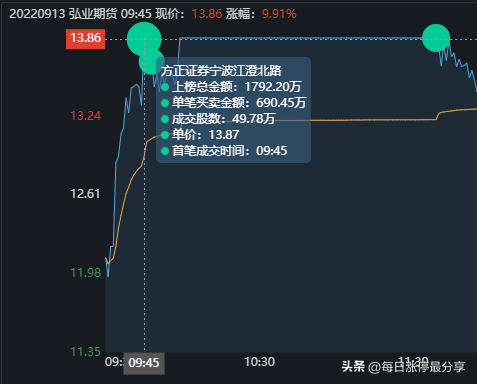 弘业期货涨停大战，外资2285万封板，看看大资金是如何操作的