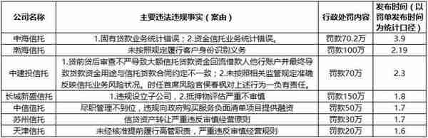 中海信托：因固有贷款业务统计错误及资金信托业务统计错误 被罚款70.2万