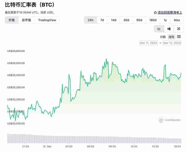 硅谷银行倒闭引币圈大震，挤兑风暴将至？虚拟货币能扛住吗…