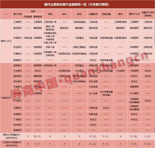 最全谱系！18家全国性银行九类牌照大点兵 国有大行谁缺券商牌照？谁最全能？这些股份行混业金控最牛