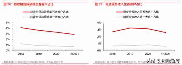 厂商+区域双线并进，江苏租赁：稀缺金租构筑独特护城河