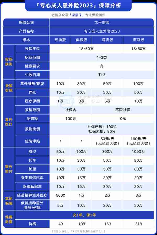 这款大公司的意外险，不走社保也能报90%，保障如何？