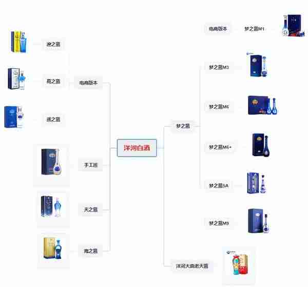买茅台喝洋河，一文教你看懂洋河旗下白酒品牌，买对不买贵