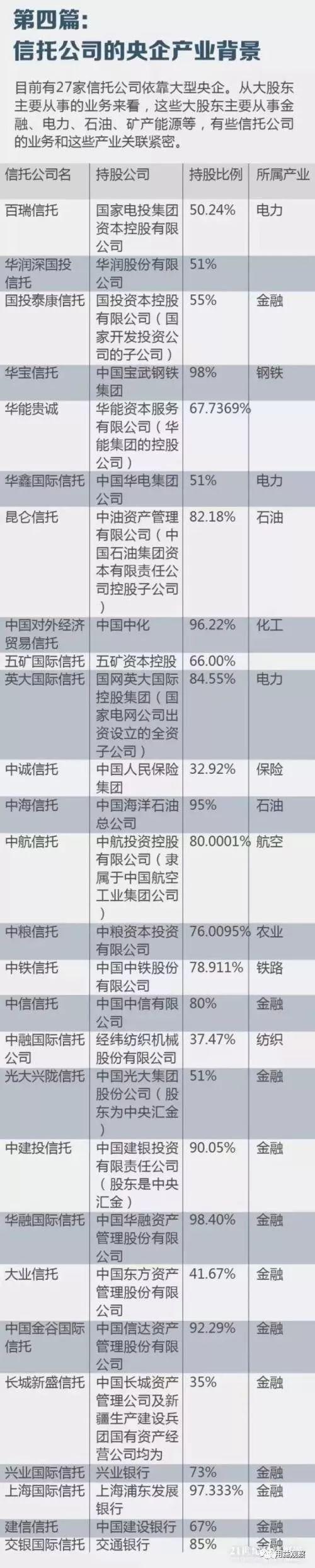 68家信托公司实力最新排名！中诚信托等实际控制人都是谁？