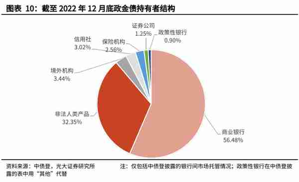 【光大固收】信用债托管量大幅下滑——2022年12月份债券托管量数据点评